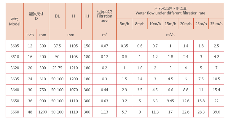淺層砂過濾器（淺層介質過濾器）選型