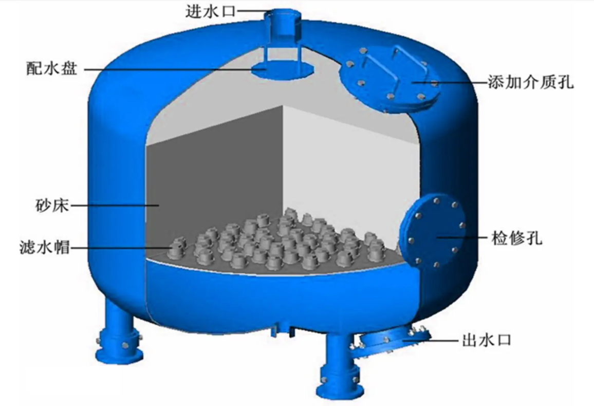 工業淺層砂過濾器內部結構 工業淺層砂過濾器內部結構