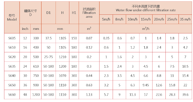 工業(yè)淺層砂過濾器選型 工業(yè)淺層砂過濾器選型