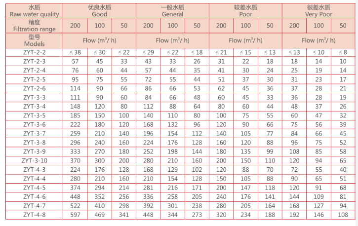 疊片過濾器設備選型 疊片過濾器設備選型