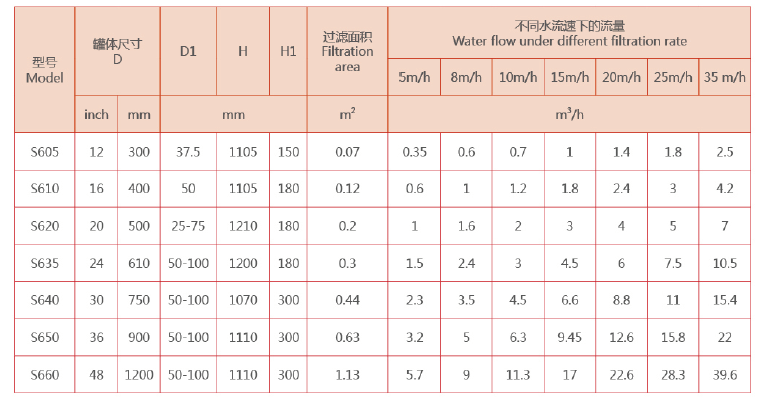 工業淺層砂過濾器選型 工業淺層砂過濾器選型