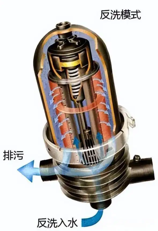 疊片過濾器反沖洗模式 疊片過濾器反沖洗模式